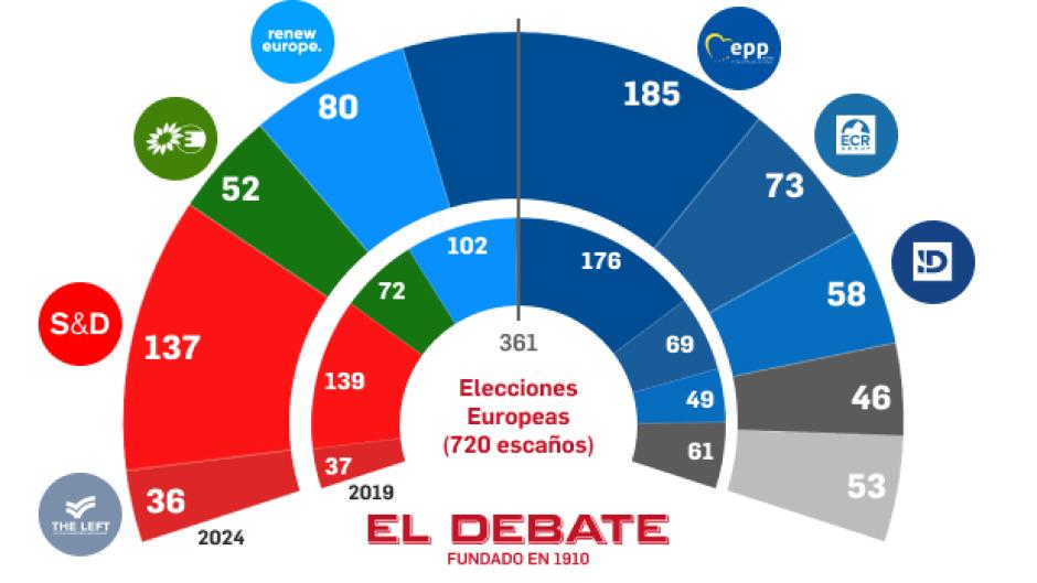 Resultado elecciones europeas Parlamento Europeo