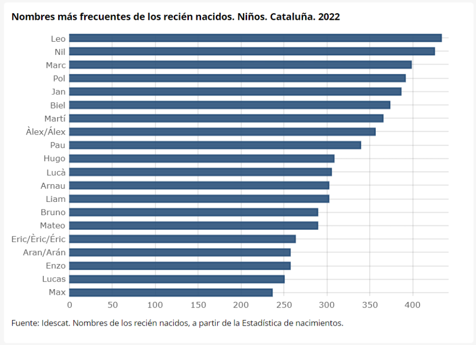 Nombres masculinos más populares en 2022