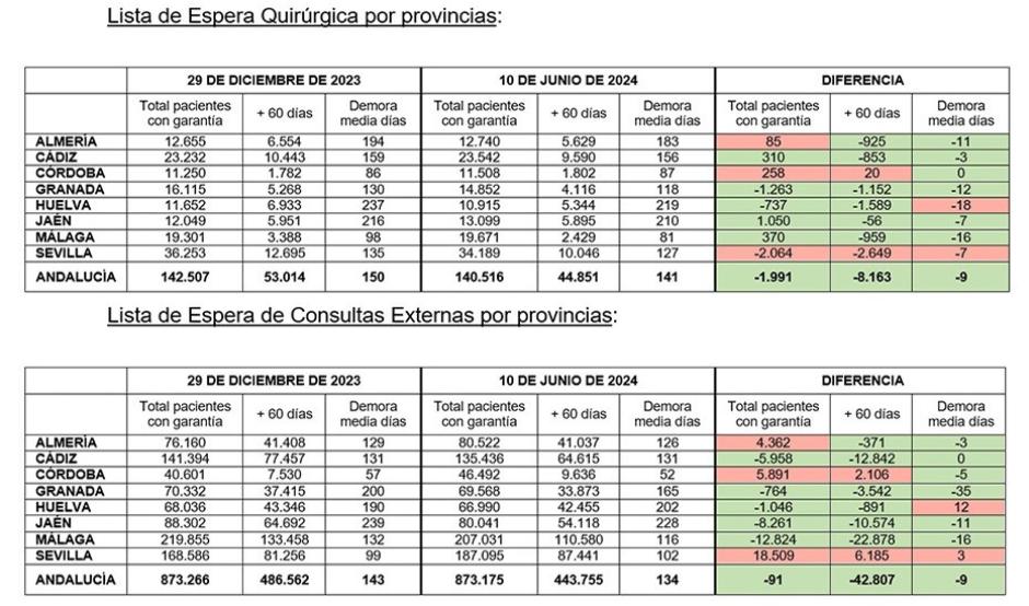 Listas de espera de consultas externas y quirúrgicas de Andalucía por provincias