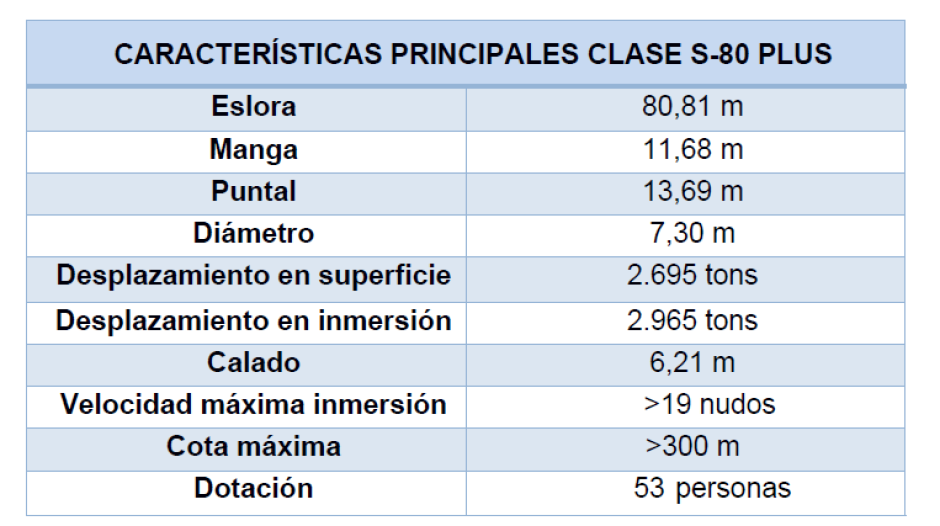 Datos generales de los nuevos submarinos de la clase S-80