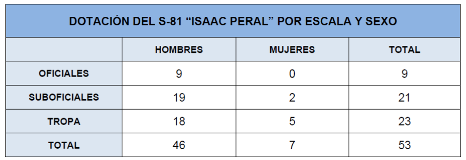 Distribución del personal del submarino S-81 Isaac Peral