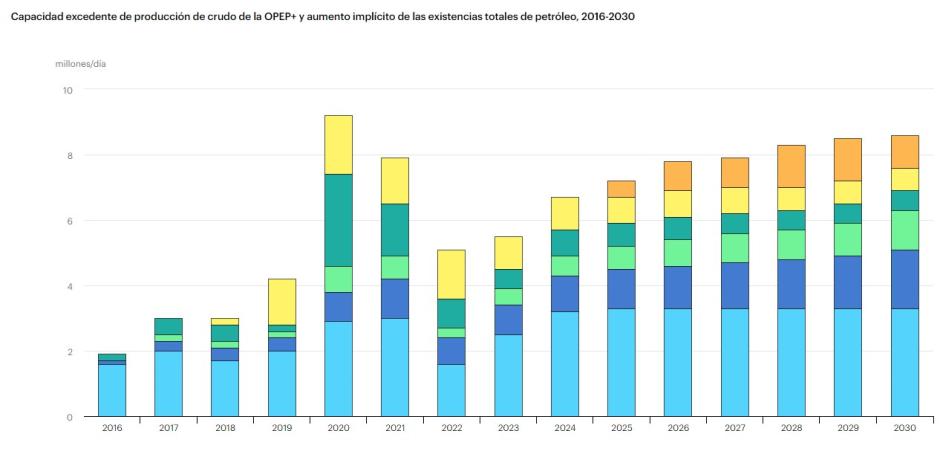 Excedentes de la producción de crudo de la OPEP+ y aumento de las existencias de petróleo hasta 2030