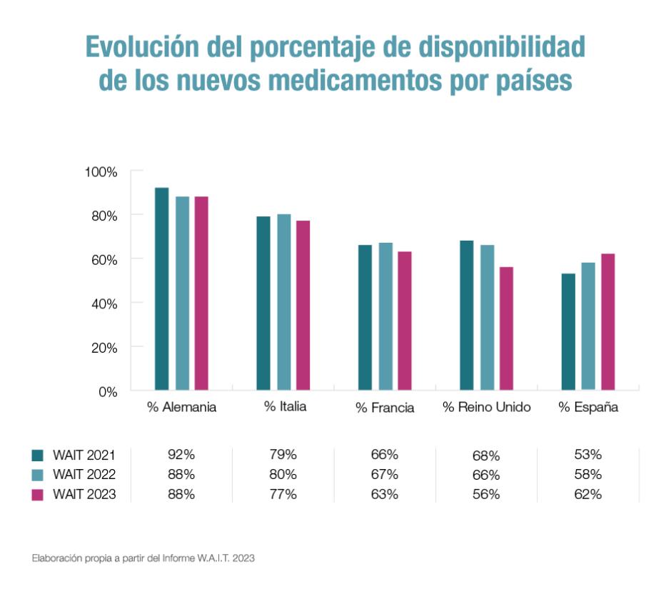 Evolución de porcentaje de la disponibilidad de nuevos medicamentos