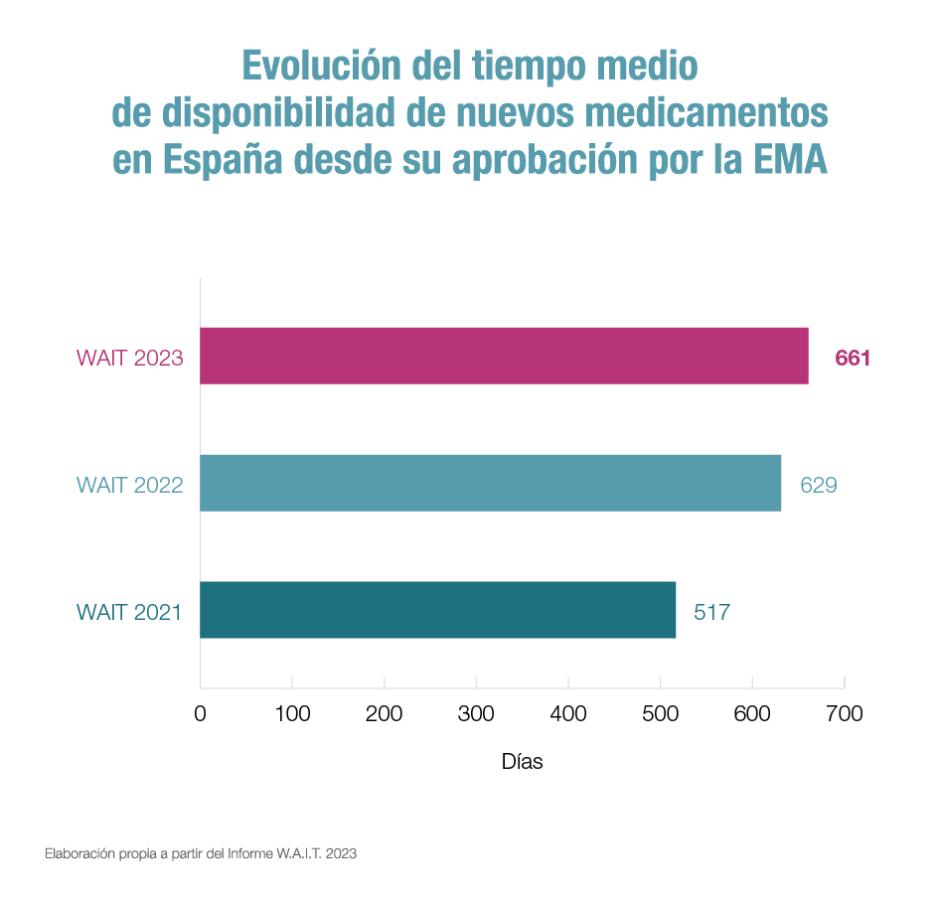 Evolución del tiempo medio de disponibilidad de los nuevos fármacos en España desde que lo aprueba la EMA