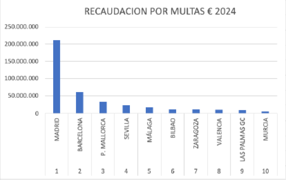 Las diez ciudades españolas que más recaudan