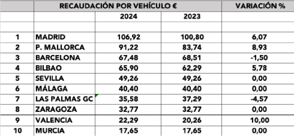 Recaudación por vehículo vía sanciones