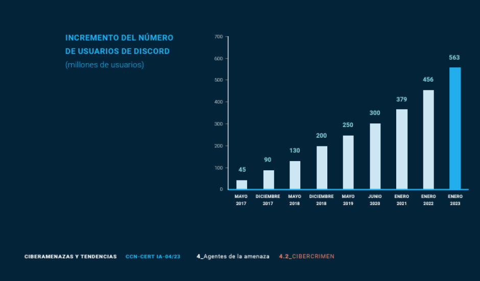 Evolución de los usuarios de la red Discord