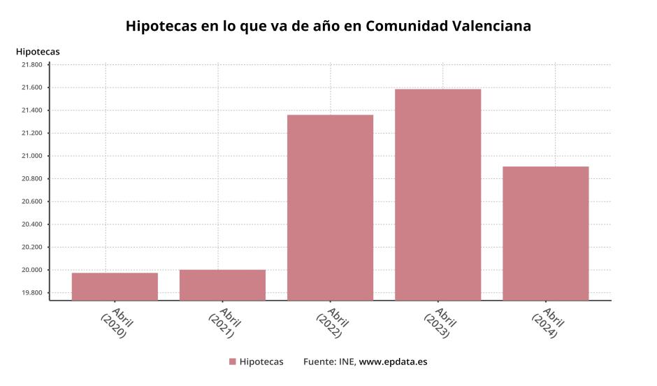 Evolución de la firma de hipotecas en la Comunidad Valenciana