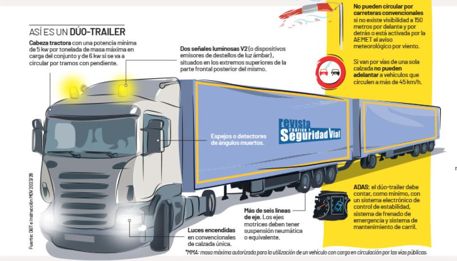 Los duotráiler miden más de 32 metros de largo, unen dos remolques y una cabina