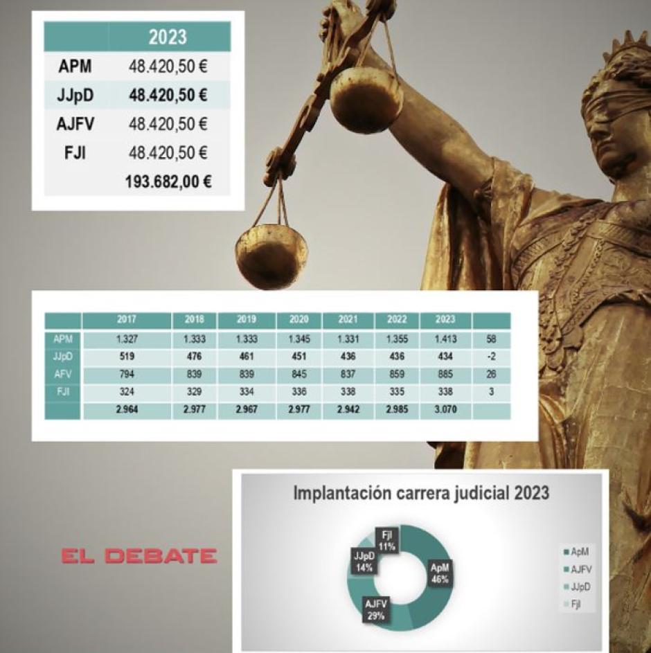 Subvenciones de las asociaciones judiciales