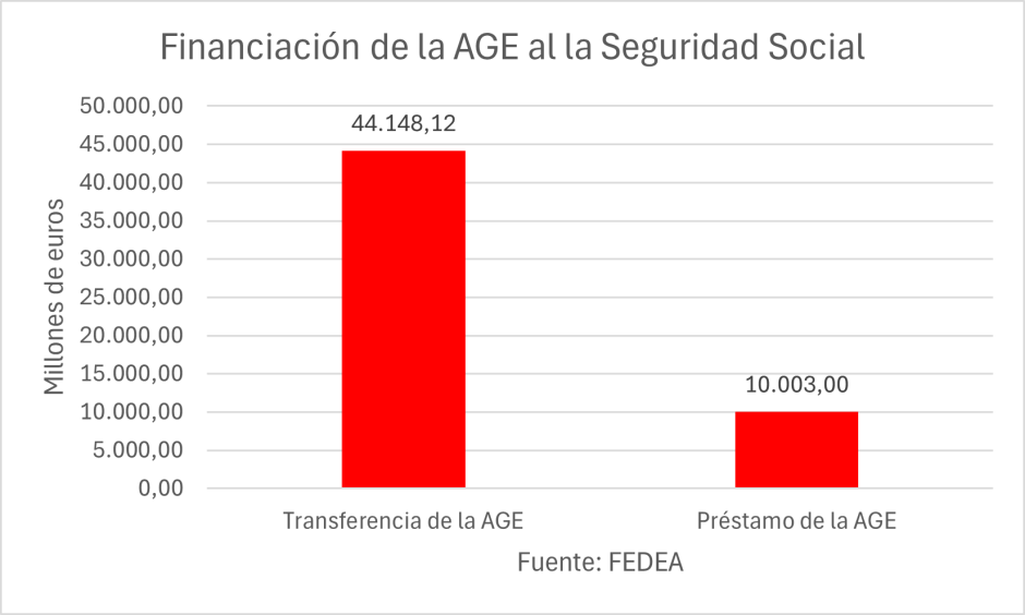 Financiación de la Administración a la Seguridad Social.