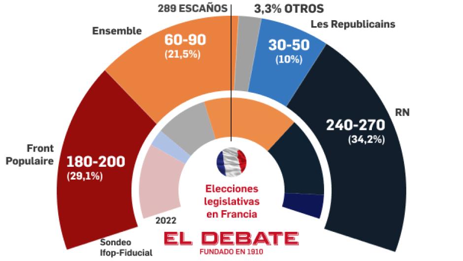 Resultados de la primera vuelta de las elecciones legislativas de Francia según Ifop-Fiducial pour LCI, Sud Radio et Le Figaro