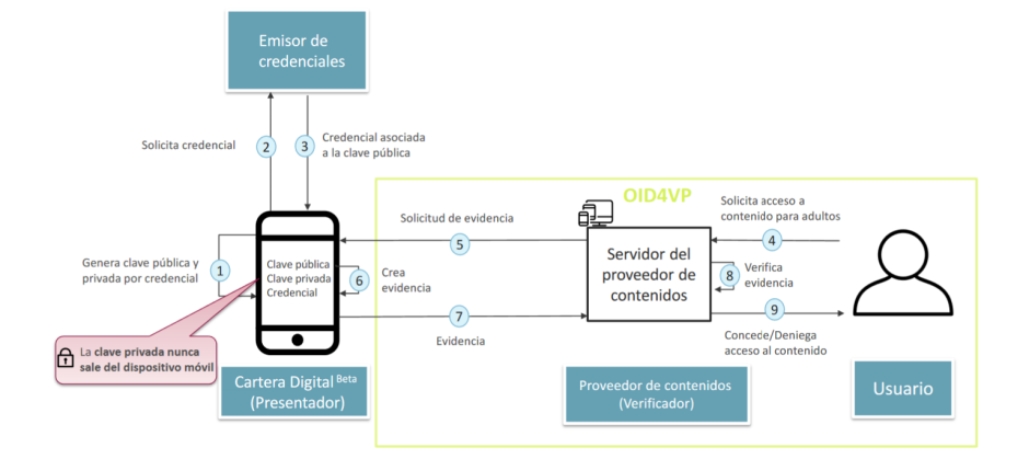Sistema de verificación de edad para el acceso a contenidos en línea