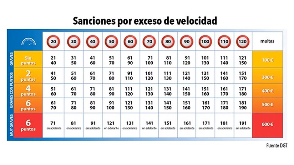 Hasta 100 euros por ir a 140 km/h