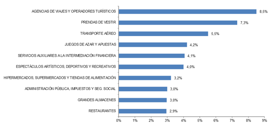Ramas de actividad con mayor porcentaje de volumen de negocio