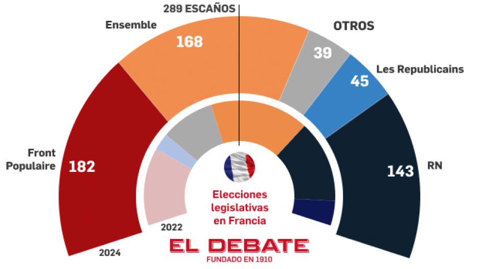 Resultados Francia