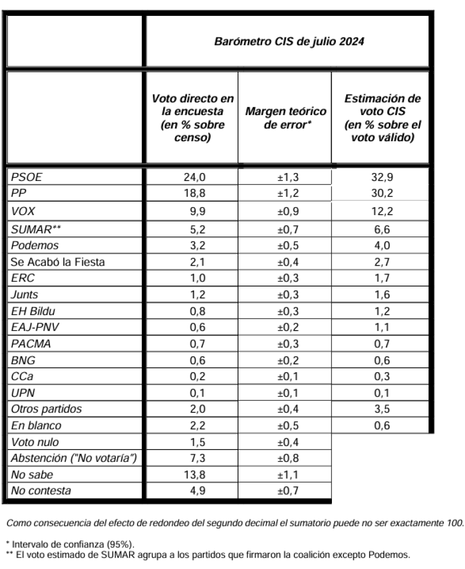 Estimación de voto del Barómetro de julio del CIS