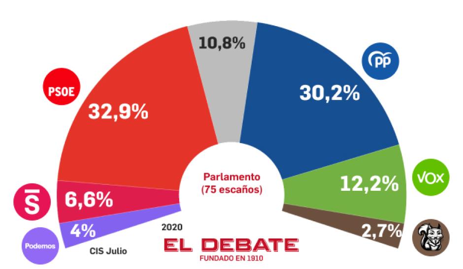 Reparto del porcentaje de voto estimado por el CIS en el barómetro de julio