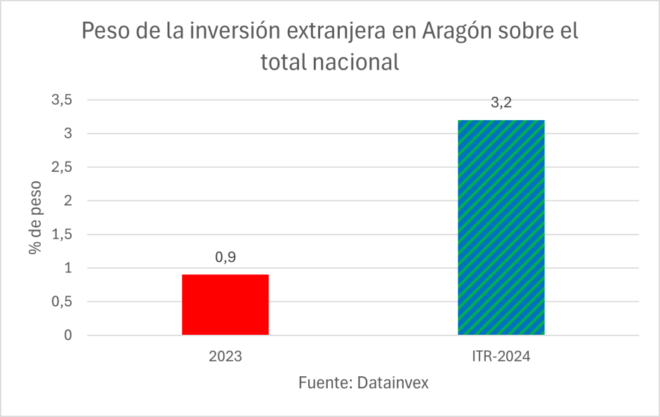 Peso de la inversión extranjera en Aragón sobre el total nacional