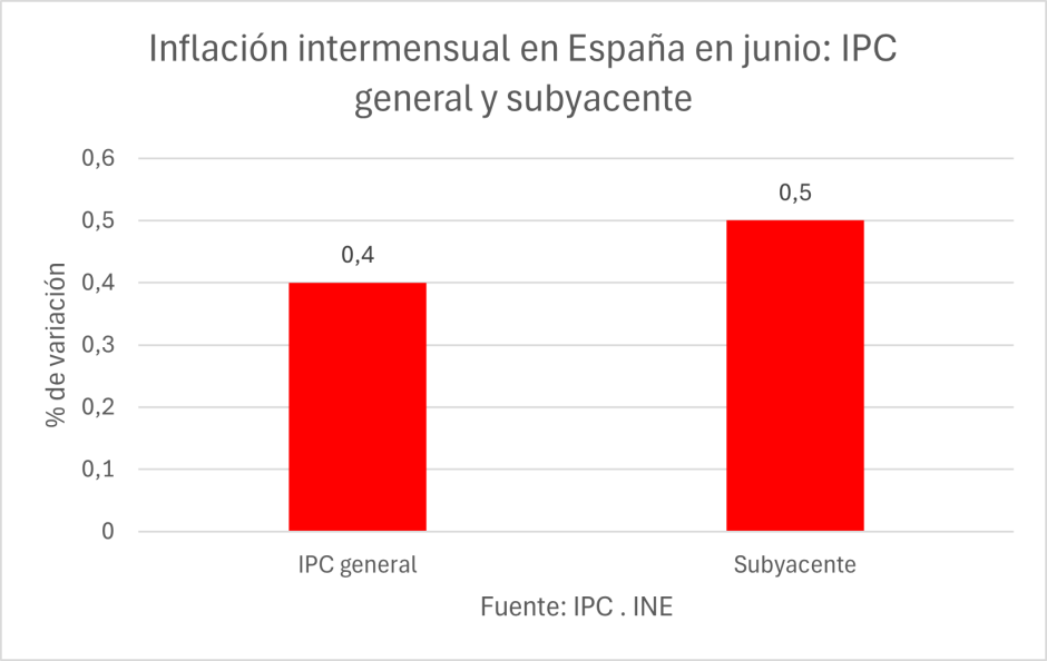 Inflación intermensual en España en junio: IPC general y subyacente