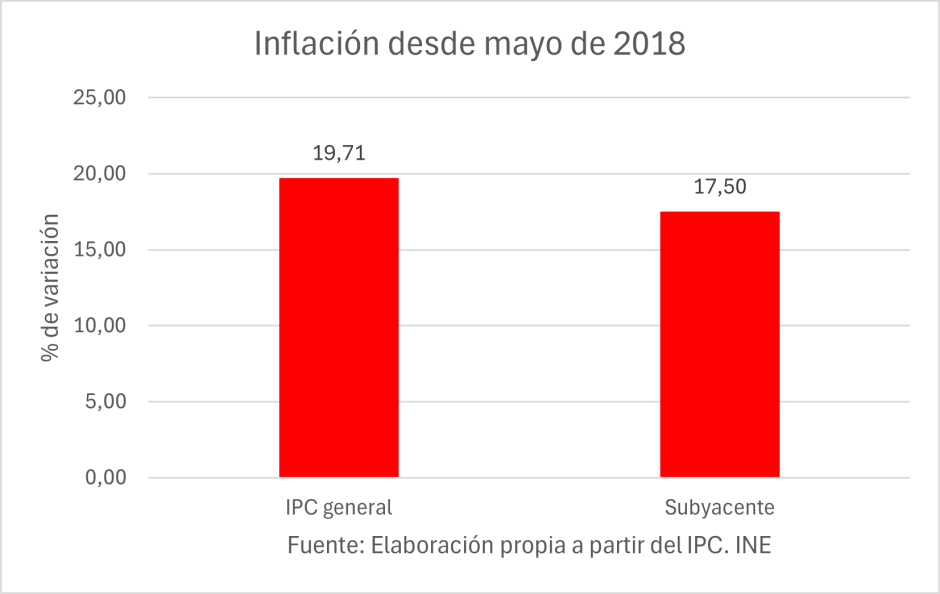 Inflación desde mayo 2018