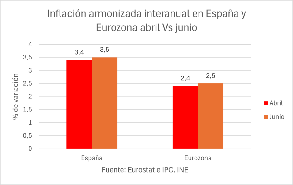 Inflación armonizada interanual en España y Eurozona abril Vs junio