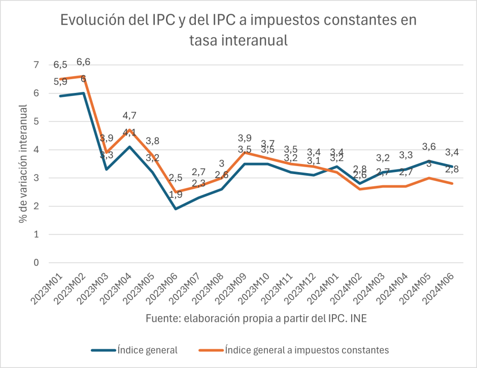 Evolución del IPC y del IPC a impuestos constantes en tasa interanual