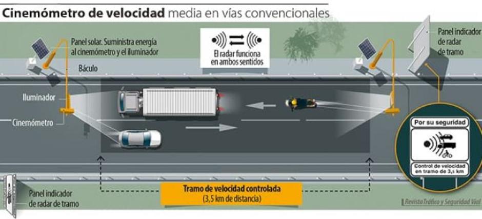 Así funciona un radar de tramo