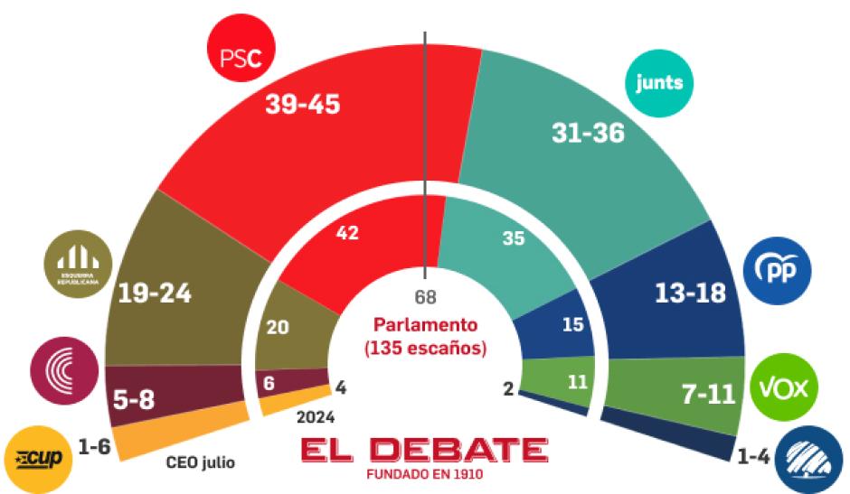 Estimación del CEO catalán del mes de julio y resultados de las últimas elecciones