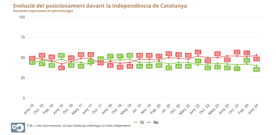 Evolución del posicionamiento respecto a la independencia en Cataluña