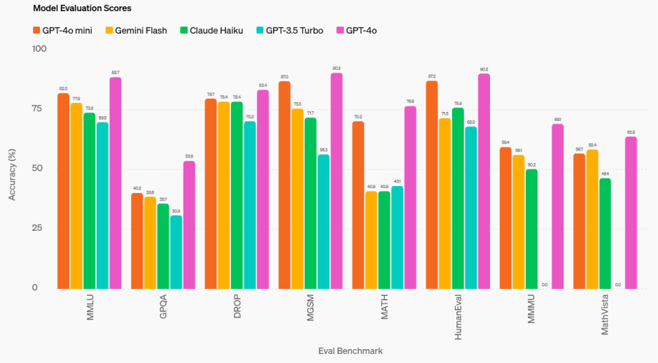 Evaluación de ChatGPT