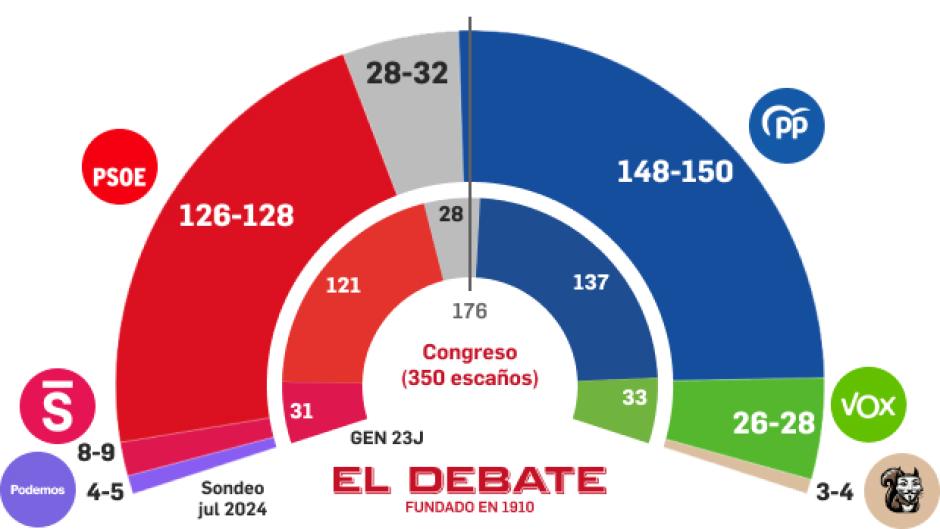 Hemiciclo de la encuesta de Target Point para El Debate