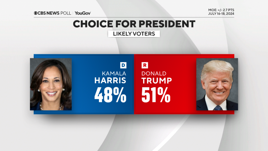 Encuesta de YouGov para CBS News