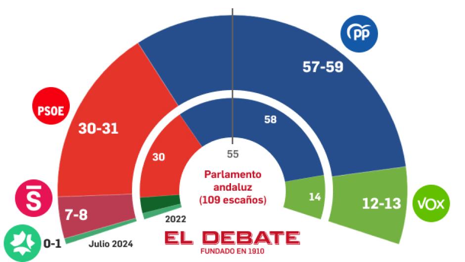 Estimación de escaños según el CIS andaluz