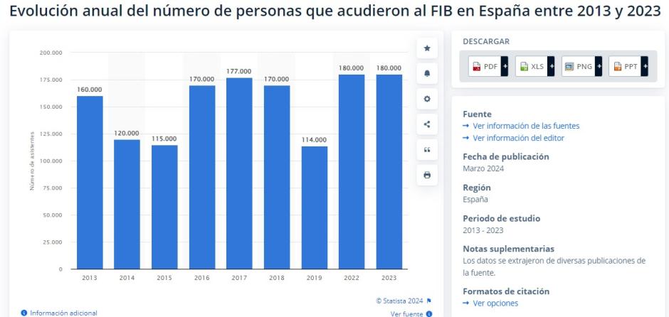 Gráfico de la asistencia al Festival Internacional de Benicasim de los últimos años