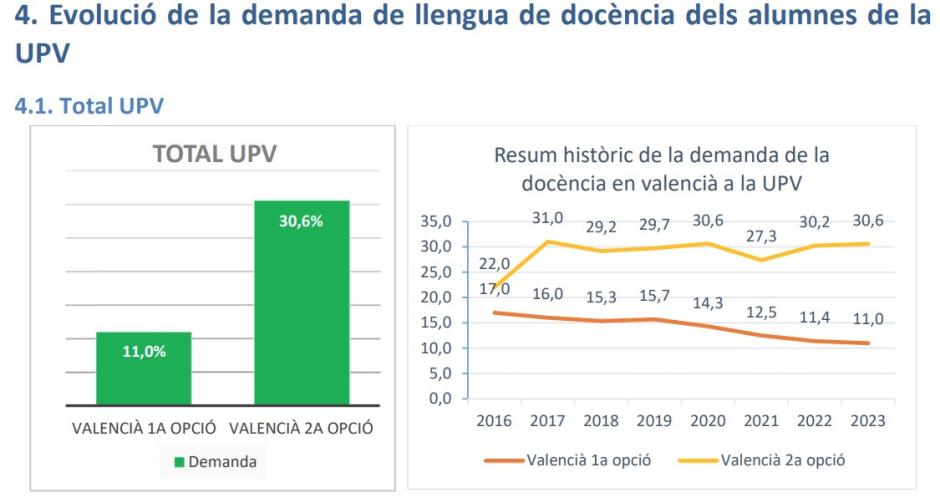 Descenso del uso del valenciano en la UPV