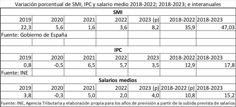 Variación porcentual del SMI, IPC y salario medio