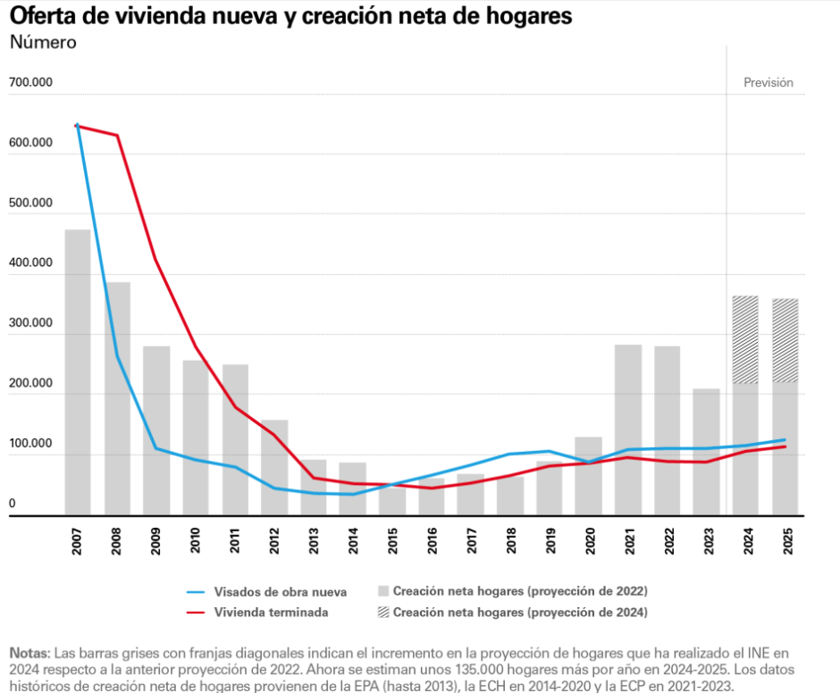 Oferta de vivienda nueva y creación neta de hogares