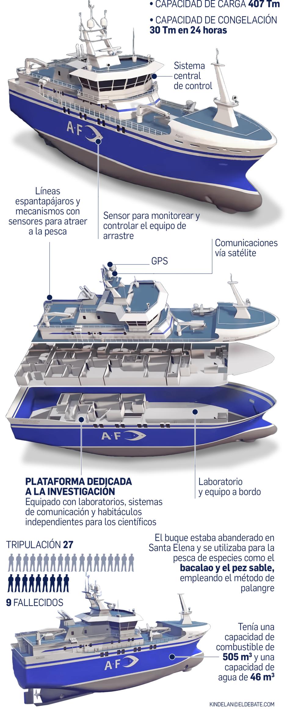 Infografía del Argos Georgia