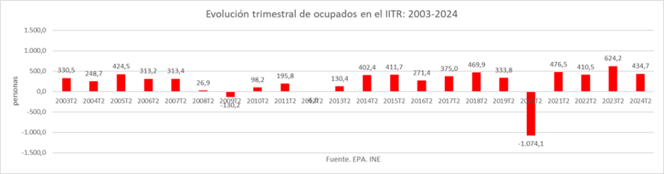 Evolución trimestral de ocupados en el II TR: 2003 - 2004