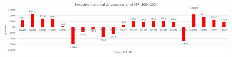 Evolución interanual de ocupados en el II TR: 2004 - 2024