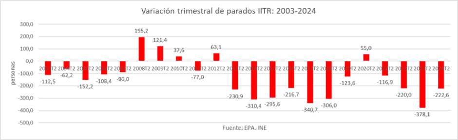 Variación trimestral de parados II TR: 2003 - 2024