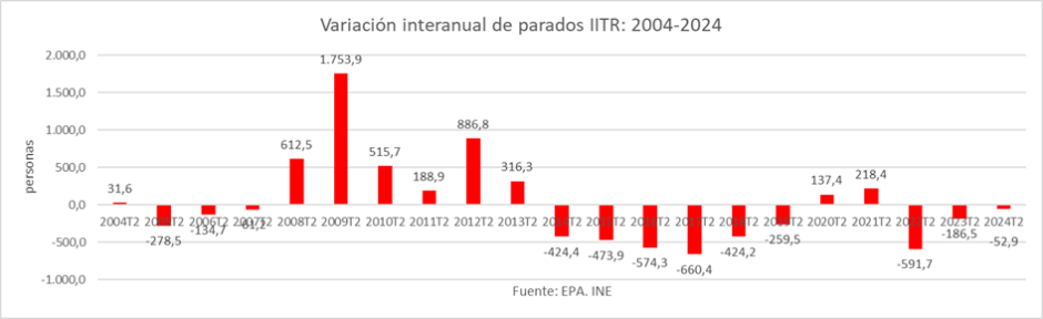 Variación interanual de parados IITR: 2004 - 2024