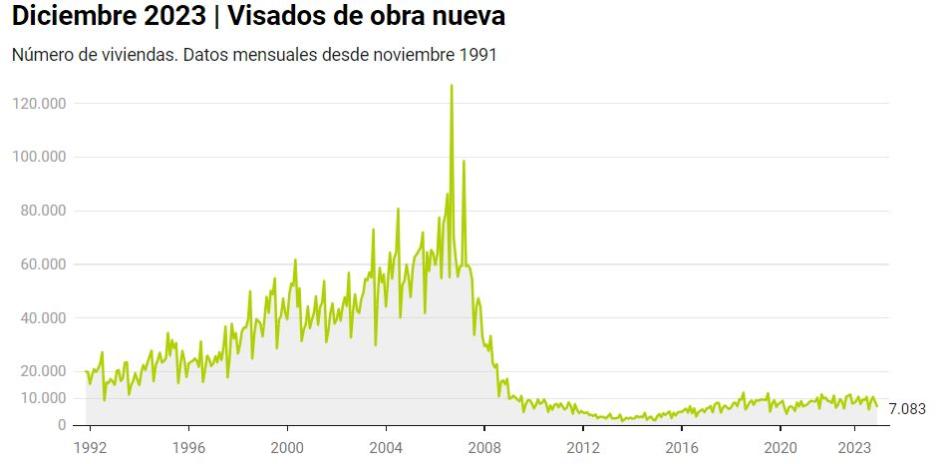 Visados de obra nueva mensual