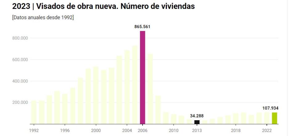 Visados de Obra nueva Anual