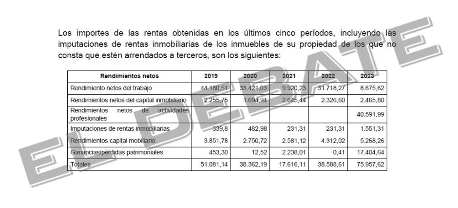 Ingresos declarados por David Sánchez a la Agencia Tributaria entre 2019 y 2023