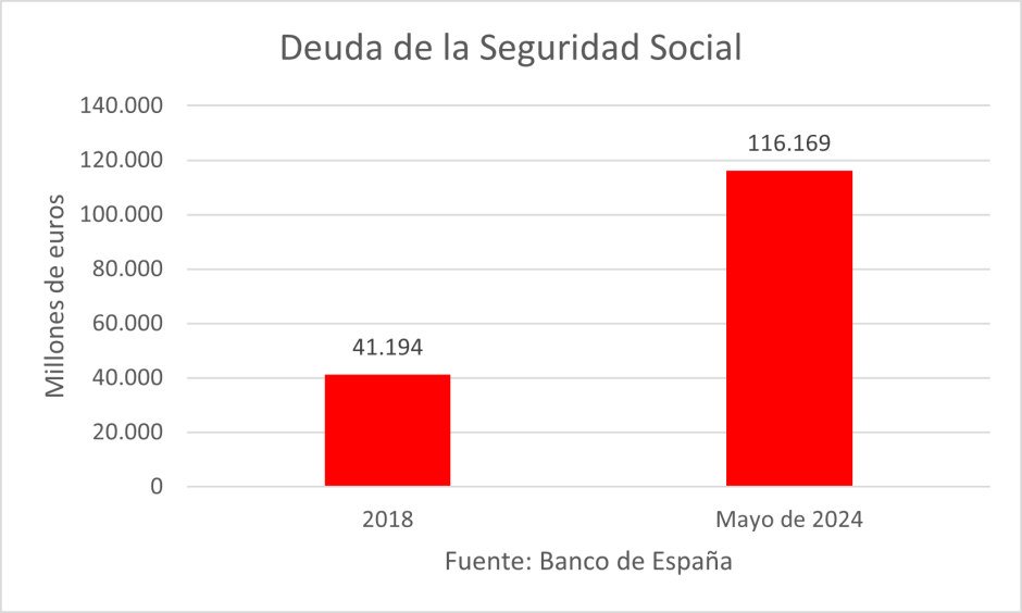 Seguridad Social