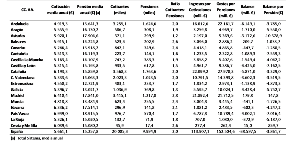 Las pensiones de Seguridad Social en las CCAA españolas. BBVA. Documento de trabajo 39/2023.