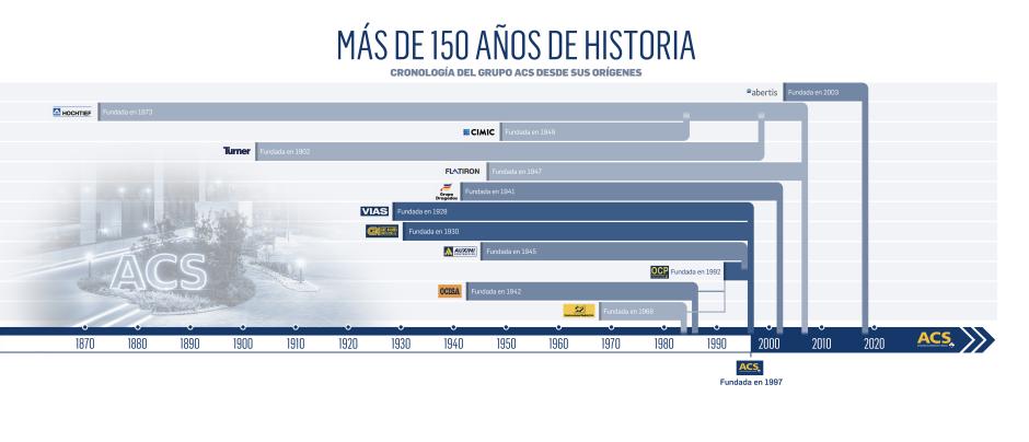 Cronología del Grupo ACS