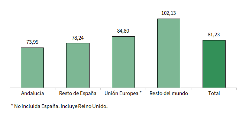 Segundo trimestre de 2024: gasto medio diario según procedencia (euros)